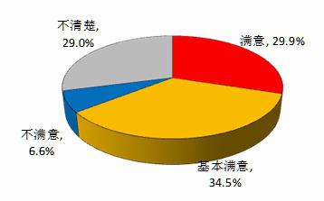 收入管理流程图_企业收入管理