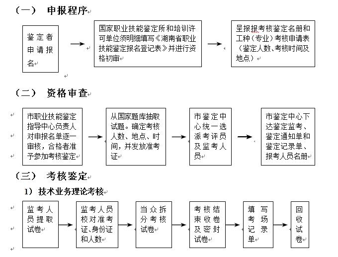 职业技能鉴定工作流程图