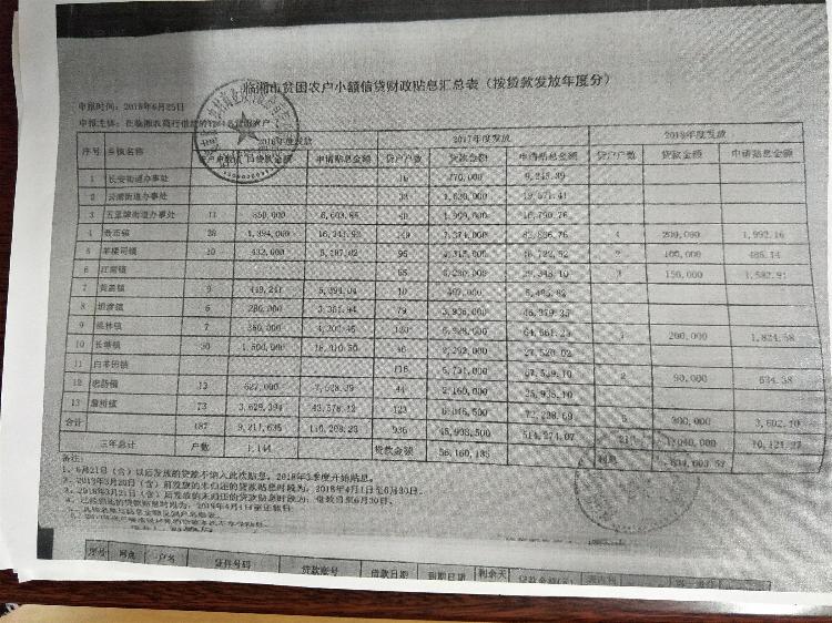 2018扶贫小额信贷贴息