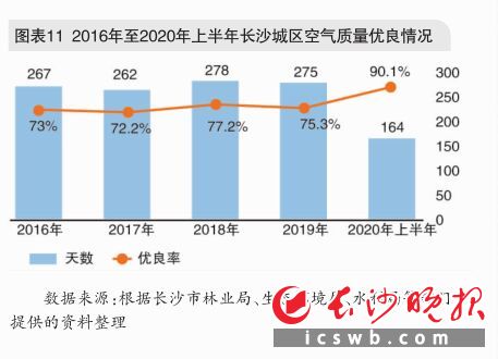 图表11 2016年至2020年上半年长沙城区空气质量优良情况