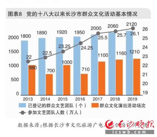 图表8 党的十八大以来长沙市群众文化活动基本情况