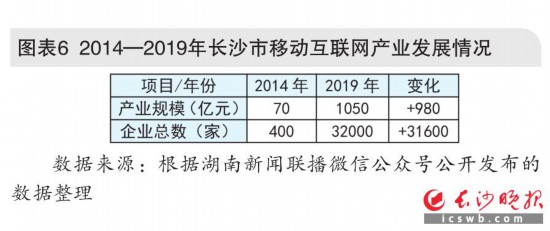 图表6 2014—2019年长沙市移动互联网产业发展情况