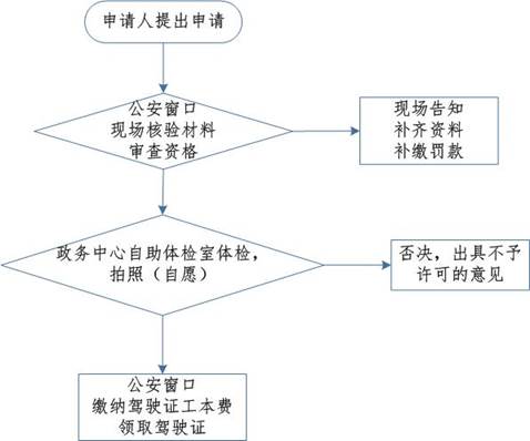 58期满换领驾驶证