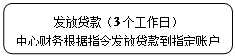 圆角矩形: 发放贷款(3个工作日)
中心财务根据指令发放贷款到指定账户